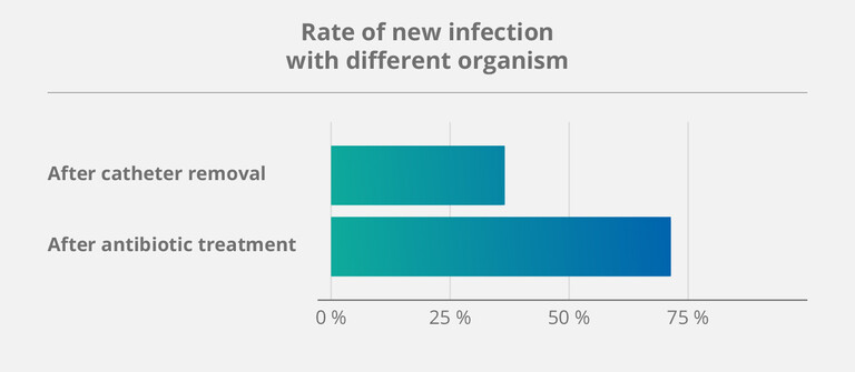 Rate-Of-New-Infection-With-Different-Organism